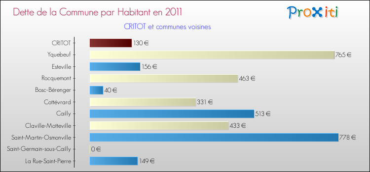 Dette par habitant de la commune en 2011 pour CRITOT et les communes proches Comparaison de la dette par habitant de la commune en 2011 pour CRITOT et les communes voisines