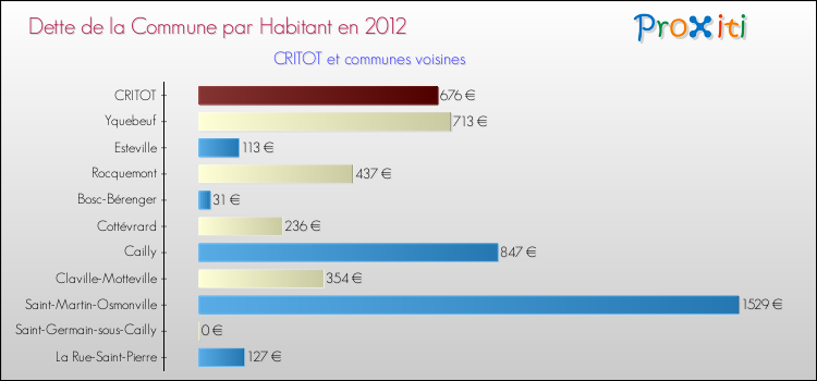 Dette par habitant de la commune en 2012 pour CRITOT et les communes proches Comparaison de la dette par habitant de la commune en 2012 pour CRITOT et les communes voisines