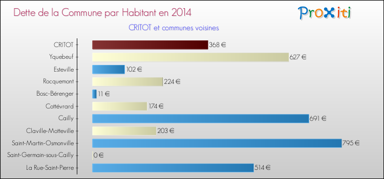 Dette par habitant de la commune en 2014 pour CRITOT et les communes proches Comparaison de la dette par habitant de la commune en 2014 pour CRITOT et les communes voisines