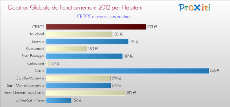Montant des dotations globales de fonctionnement DGF par Habitant pour CRITOT et les communes proches Comparaison des des dotations globales de fonctionnement DGF par habitant pour CRITOT et les communes voisines