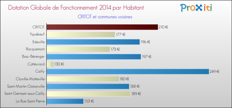 Montant des dotations globales de fonctionnement DGF par Habitant pour CRITOT et les communes proches en 2014. Comparaison des des dotations globales de fonctionnement DGF par habitant pour CRITOT et les communes voisines en 2014.