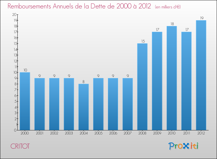 Evolution de l'annuité de la dette pour la commune de CRITOT de 2000 à 2012 Annuités de la dette pour CRITOT de 2000 à 2012