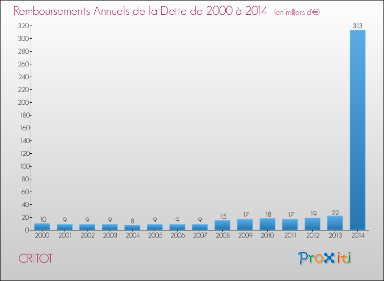 Evolution de l'annuité de la dette pour la commune de CRITOT de 2000 à 2014 Annuités de la dette pour CRITOT de 2000 à 2014