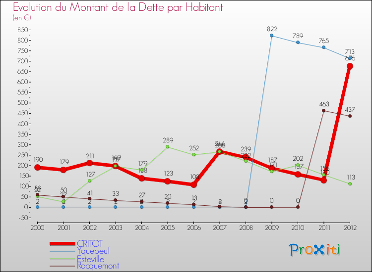 Evolution de la dette par habitant pour la commune de CRITOT et les communes proches de 2000 à 2012 Comparaison de la dette par habitant pour CRITOT et les communes voisines de 2000 à 2012