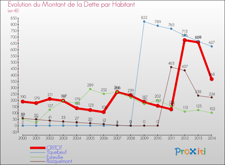 Evolution de la dette par habitant pour la commune de CRITOT et les communes proches de 2000 à 2014 Comparaison de la dette par habitant pour CRITOT et les communes voisines de 2000 à 2014