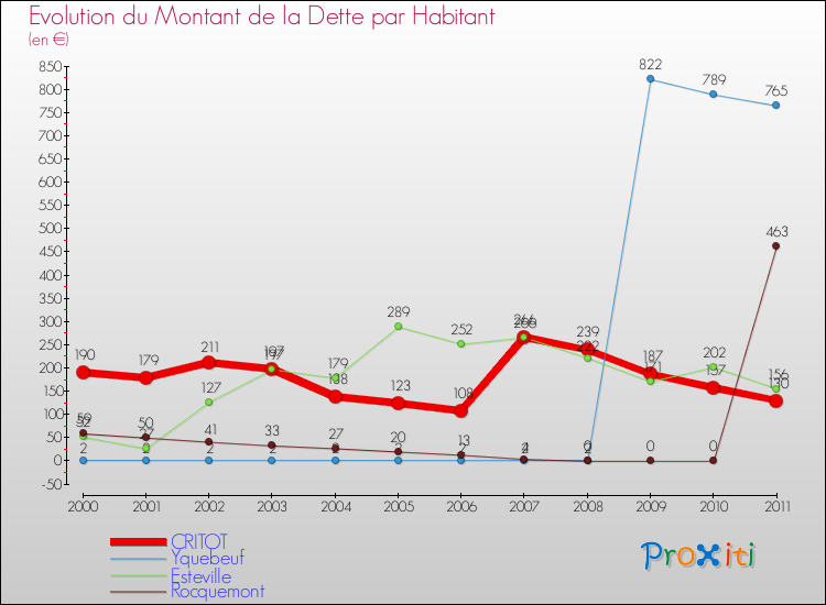 Evolution de la dette par habitant pour la commune de CRITOT et les communes proches Comparaison de la dette par habitant pour CRITOT et les communes voisines