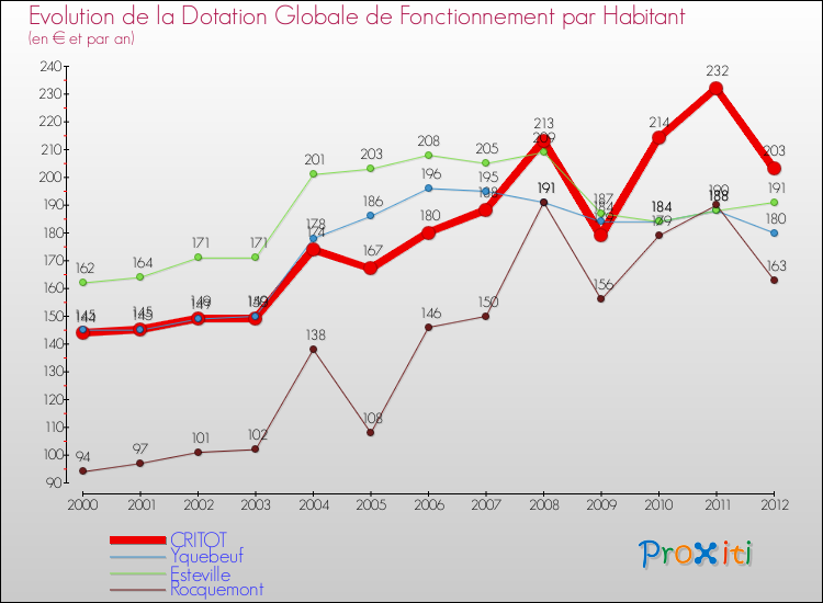 Evolution et montant de la dotation globale de fonctionnement par Habitant pour CRITOT et les communes proches Comparaison des dotations globales de fonctionnement par habitant pour CRITOT et les communes voisines