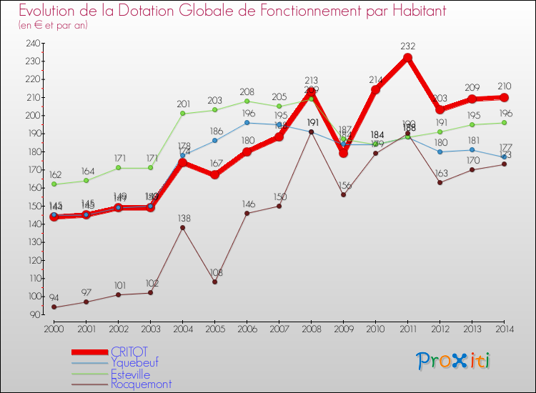 Evolution et montant de la dotation globale de fonctionnement par Habitant pour CRITOT et les communes proches de 2000 à 2014. Comparaison des dotations globales de fonctionnement par habitant pour CRITOT et les communes voisines de 2000 à 2014.