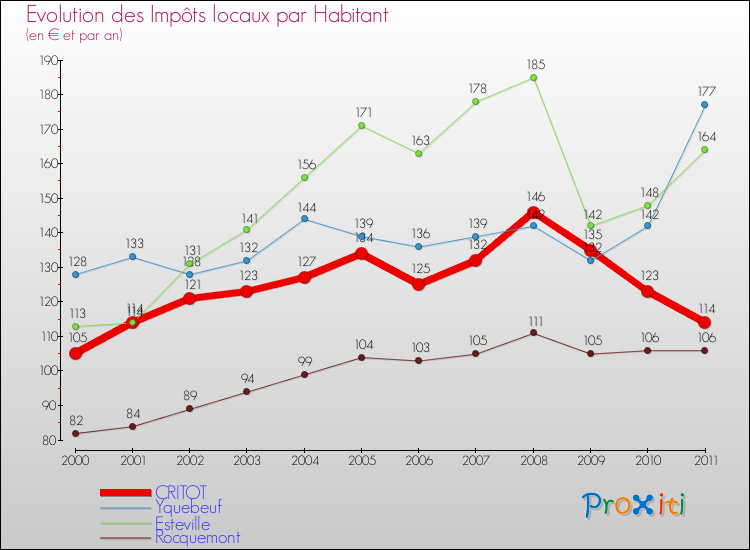 Evolution et montant des impôts locaux par Habitant pour CRITOT et les communes proches Comparaison des impôts locaux par habitant pour CRITOT et les communes voisines