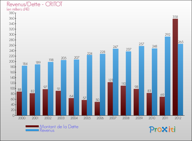 Evolution comparée de la dette et des revenus pour la commune de CRITOT de 2000 à 2012 Comparaison de la dette et des revenus pour CRITOT de 2000 à 2012