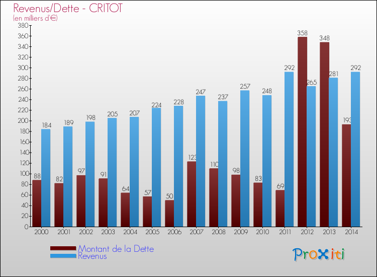 Evolution comparée de la dette et des revenus pour la commune de CRITOT de 2000 à 2014 Comparaison de la dette et des revenus pour CRITOT de 2000 à 2014