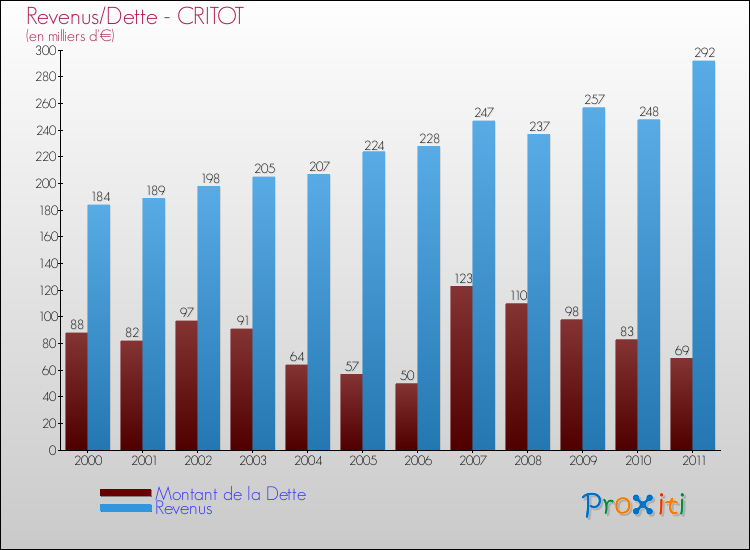 Evolution comparée de la dette et des revenus pour la commune de CRITOT de 2000 à 2011 Comparaison de la dette et des revenus pour CRITOT de 2000 à 2011