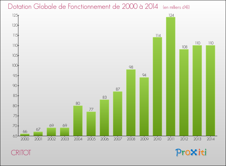 Evolution du montant de la Dotation Globale de Fonctionnement pour la commune de CRITOT de 2000 à 2014 Evolution du montant de la Dotation Globale de Fonctionnement pour CRITOT de 2000 à 2014