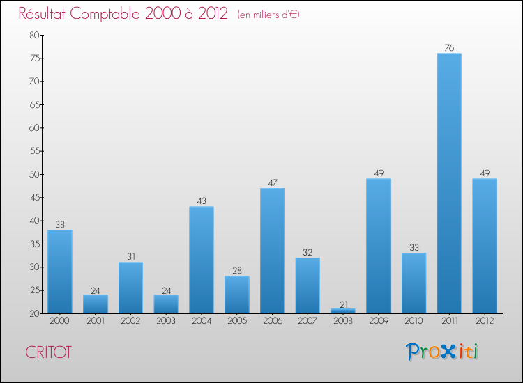 Evolution du résultat comptable pour la commune de CRITOT de 2000 à 2012 Evolution du résultat comptable pour CRITOT de 2000 à 2012