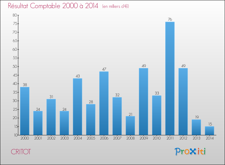 Evolution du résultat comptable pour la commune de CRITOT de 2000 à 2014 Evolution du résultat comptable pour CRITOT de 2000 à 2014