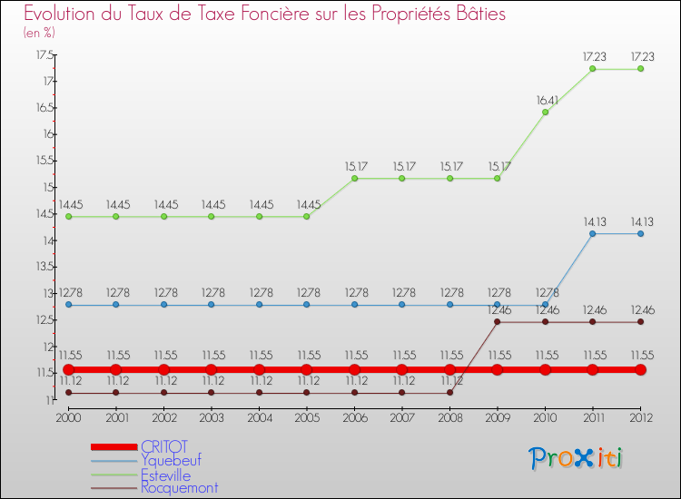 Evolution du taux de la taxe foncière sur le bati pour CRITOT et les communes proches de 2000 à 2012 Comparaison des taux de taxe foncière sur le bati pour CRITOT et les communes voisines de 2000 à 2012