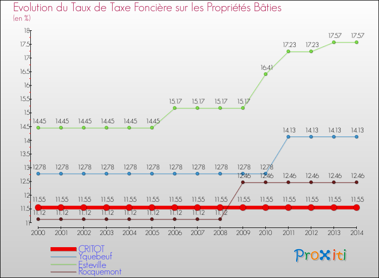 Evolution du taux de la taxe foncière sur le bati pour CRITOT et les communes proches de 2000 à 2014 Comparaison des taux de taxe foncière sur le bati pour CRITOT et les communes voisines de 2000 à 2014