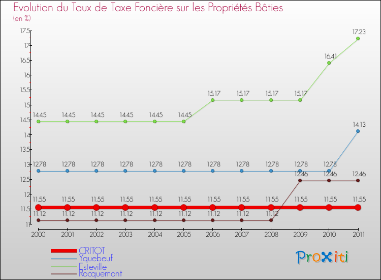 Evolution du taux de la taxe foncière sur le bati pour CRITOT et les communes proches Comparaison des taux de taxe foncière sur le bati pour CRITOT et les communes voisines