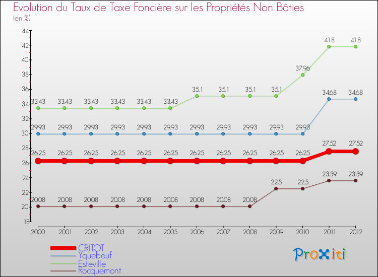 Evolution du taux de la taxe foncière sur les immeubles et terrains non batis pour CRITOT et les communes proches de 2000 à 2012 Comparaison des taux de la taxe foncière sur les immeubles et terrains non batis pour CRITOT et les communes voisines de 2000 à 2012