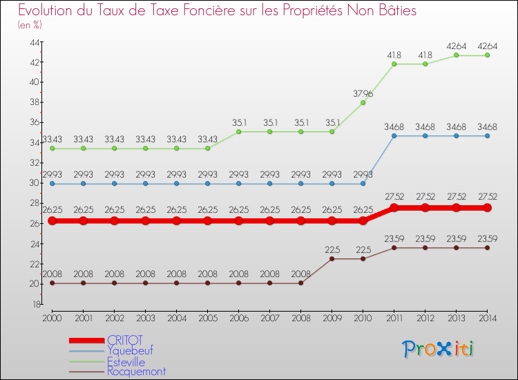 Evolution du taux de la taxe foncière sur les immeubles et terrains non batis pour CRITOT et les communes proches de 2000 à 2014 Comparaison des taux de la taxe foncière sur les immeubles et terrains non batis pour CRITOT et les communes voisines de 2000 à 2014