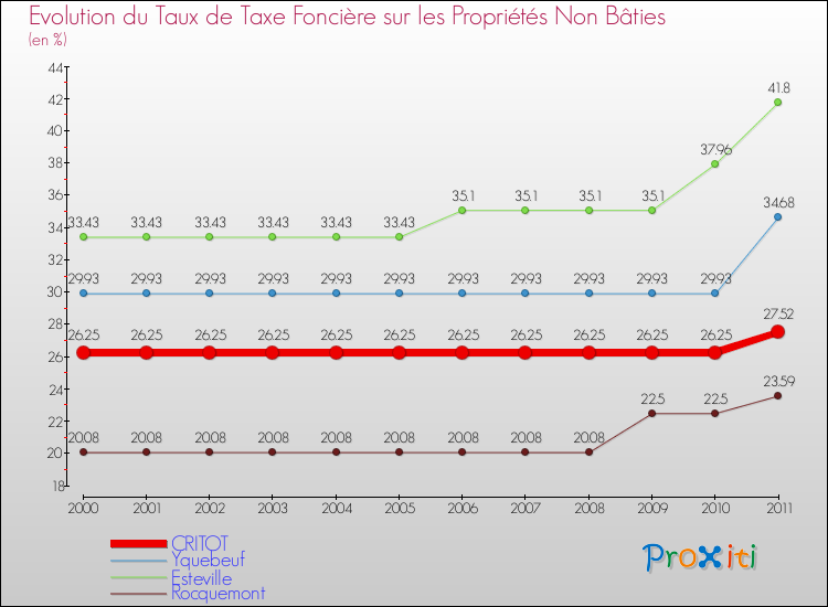 Evolution du taux de la taxe foncière sur les immeubles et terrains non batis pour CRITOT et les communes proches Comparaison des taux de la taxe foncière sur les immeubles et terrains non batis pour CRITOT et les communes voisines