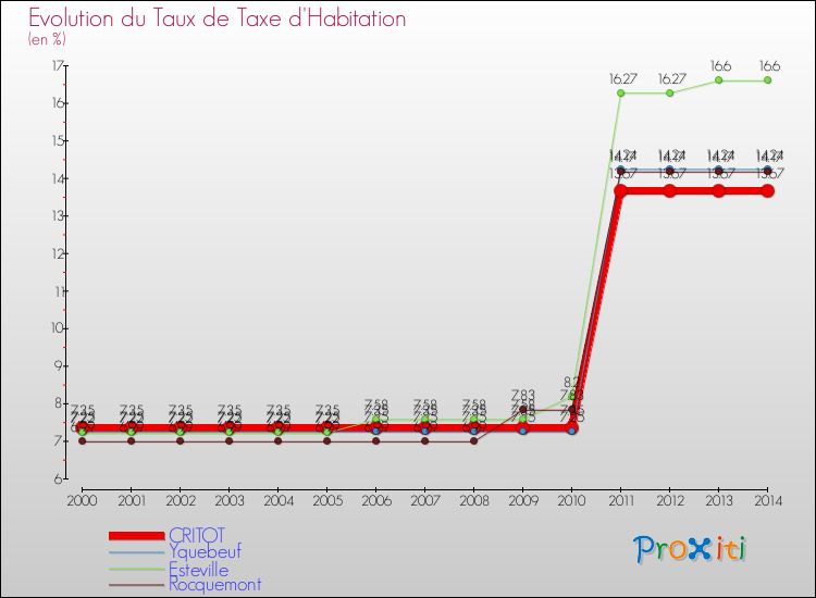 Evolution du taux de la taxe d'habitation pour CRITOT et les communes proches de 2000 à 2014 Comparaison des taux de la taxe d'habitation pour CRITOT et les communes voisines de 2000 à 2014