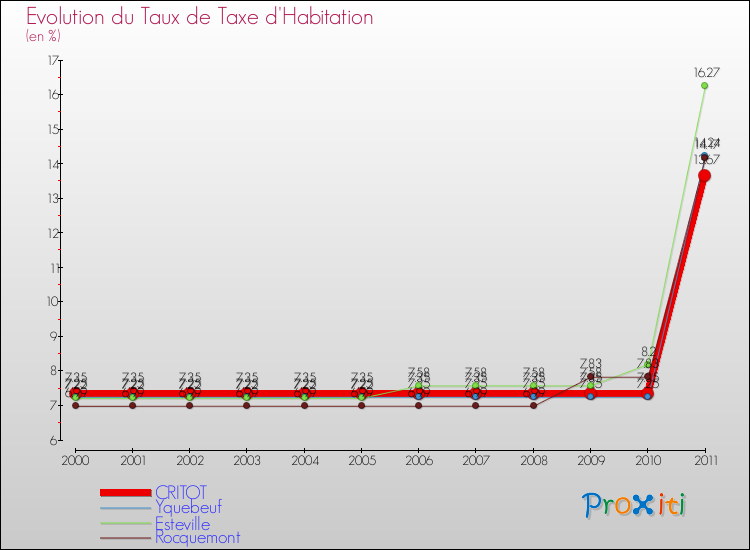 Evolution du taux de la taxe d'habitation pour CRITOT et les communes proches Comparaison des taux de la taxe d'habitation pour CRITOT et les communes voisines