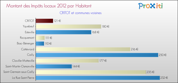 Montant des impôts locaux par Habitant pour CRITOT et les communes proches Comparaison des impôts locaux par habitant pour CRITOT et les communes voisines