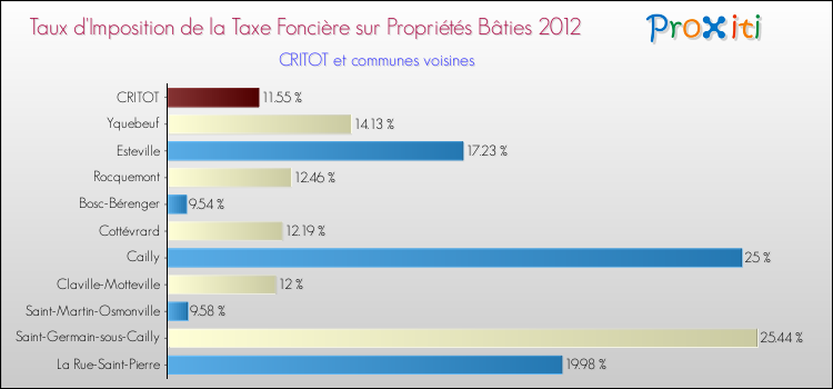 Taux d'imposition de la taxe foncière sur le bati 2012 pour CRITOT et les communes proches Comparaison des taux d'imposition de la taxe foncière sur le bati 2012 pour CRITOT et les communes voisines
