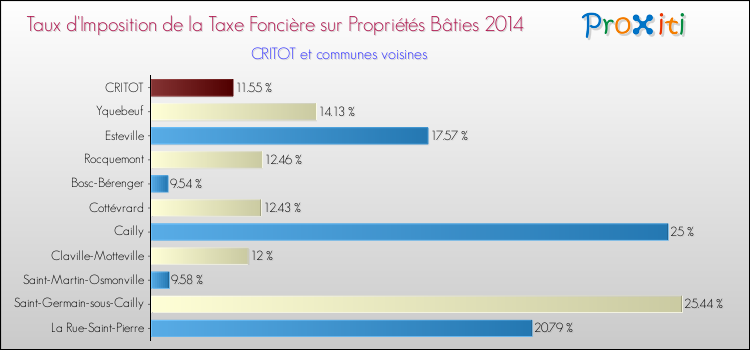 Taux d'imposition de la taxe foncière sur le bati 2014 pour CRITOT et les communes proches Comparaison des taux d'imposition de la taxe foncière sur le bati 2014 pour CRITOT et les communes voisines