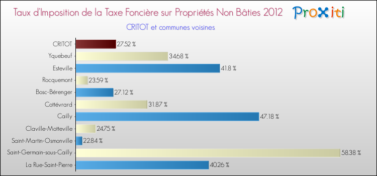 Taux d'imposition de la taxe foncière sur les immeubles et terrains non batis 2012 pour CRITOT et les communes proches Comparaison des taux d'imposition de la taxe foncière sur les immeubles et terrains non batis 2012 pour CRITOT et les communes voisines