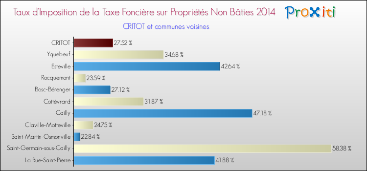 Taux d'imposition de la taxe foncière sur les immeubles et terrains non batis 2014 pour CRITOT et les communes proches Comparaison des taux d'imposition de la taxe foncière sur les immeubles et terrains non batis 2014 pour CRITOT et les communes voisines