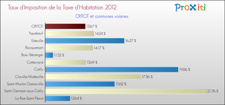 Taux d'imposition de la taxe d'habitation 2012 pour CRITOT et les communes proches Comparaison des taux d'imposition de la taxe d'habitation 2012 pour CRITOT et les communes voisines