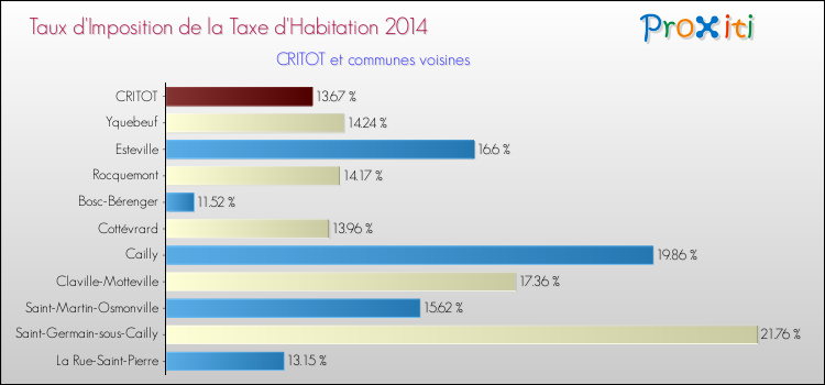 Taux d'imposition de la taxe d'habitation 2014 pour CRITOT et les communes proches Comparaison des taux d'imposition de la taxe d'habitation 2014 pour CRITOT et les communes voisines