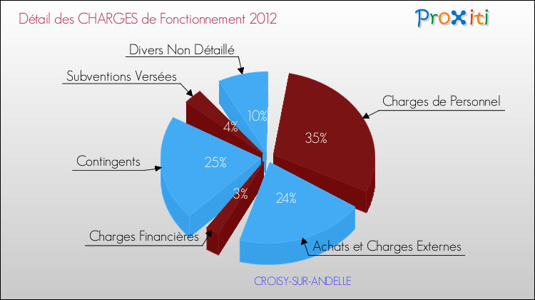 Décomposition des Charges de Fonctionnement 2012 de la commune de CROISY-SUR-ANDELLE Charges de Fonctionnement 2012 pour la commune de CROISY-SUR-ANDELLE