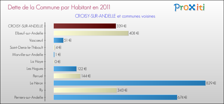 Dette par habitant de la commune en 2011 pour CROISY-SUR-ANDELLE et les communes proches Comparaison de la dette par habitant de la commune en 2011 pour CROISY-SUR-ANDELLE et les communes voisines