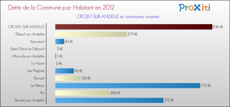 Dette par habitant de la commune en 2012 pour CROISY-SUR-ANDELLE et les communes proches Comparaison de la dette par habitant de la commune en 2012 pour CROISY-SUR-ANDELLE et les communes voisines