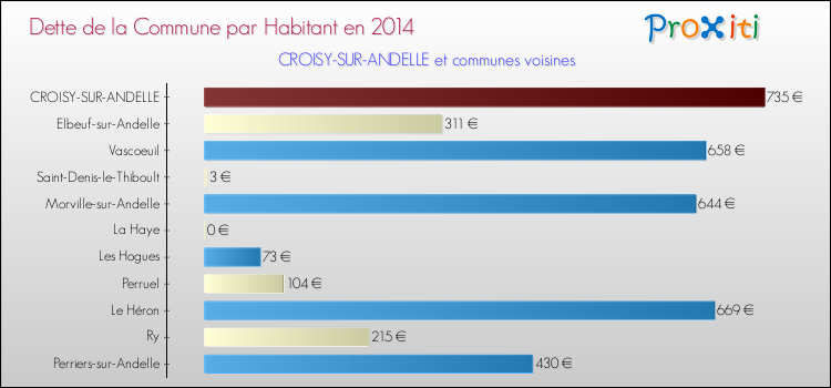 Dette par habitant de la commune en 2014 pour CROISY-SUR-ANDELLE et les communes proches Comparaison de la dette par habitant de la commune en 2014 pour CROISY-SUR-ANDELLE et les communes voisines