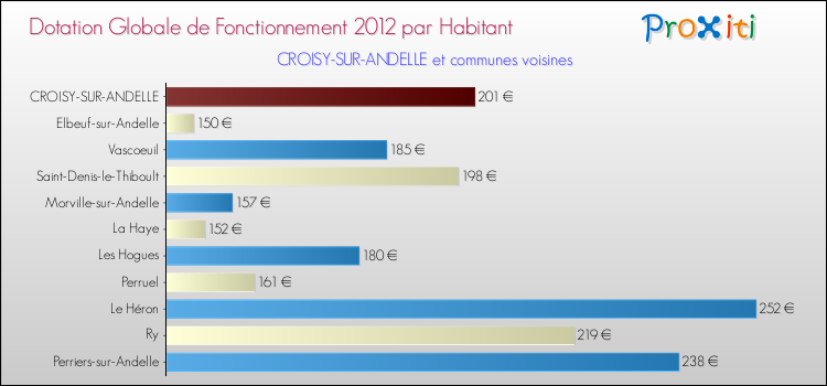 Montant des dotations globales de fonctionnement DGF par Habitant pour CROISY-SUR-ANDELLE et les communes proches Comparaison des des dotations globales de fonctionnement DGF par habitant pour CROISY-SUR-ANDELLE et les communes voisines