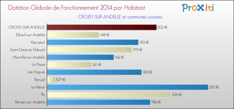 Montant des dotations globales de fonctionnement DGF par Habitant pour CROISY-SUR-ANDELLE et les communes proches en 2014. Comparaison des des dotations globales de fonctionnement DGF par habitant pour CROISY-SUR-ANDELLE et les communes voisines en 2014.