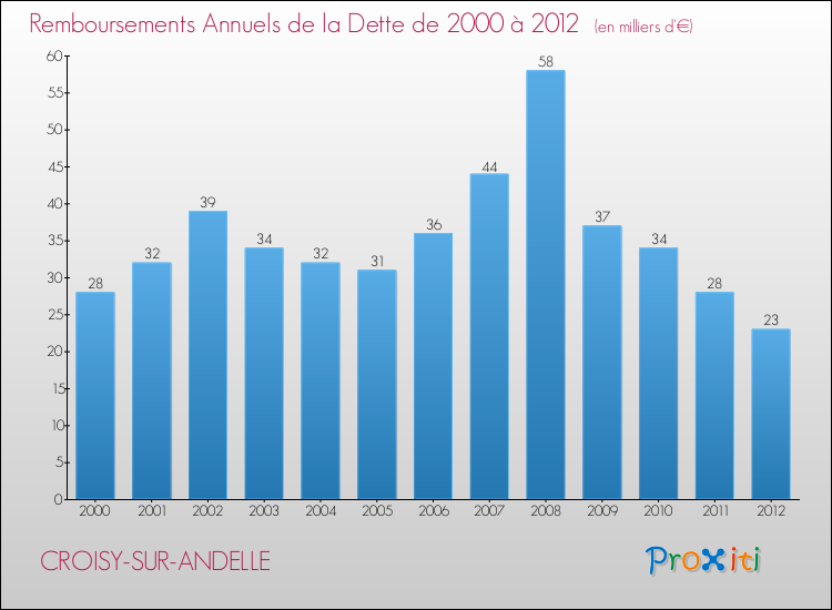 Evolution de l'annuité de la dette pour la commune de CROISY-SUR-ANDELLE de 2000 à 2012 Annuités de la dette pour CROISY-SUR-ANDELLE de 2000 à 2012