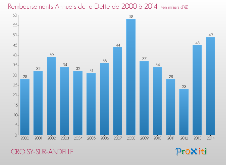 Evolution de l'annuité de la dette pour la commune de CROISY-SUR-ANDELLE de 2000 à 2014 Annuités de la dette pour CROISY-SUR-ANDELLE de 2000 à 2014