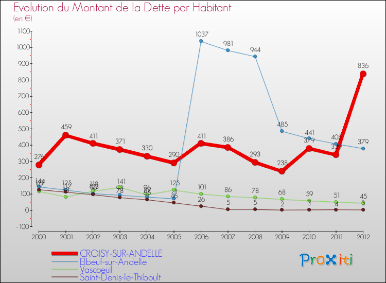 Evolution de la dette par habitant pour la commune de CROISY-SUR-ANDELLE et les communes proches de 2000 à 2012 Comparaison de la dette par habitant pour CROISY-SUR-ANDELLE et les communes voisines de 2000 à 2012