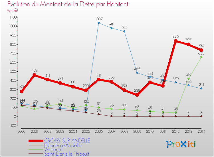 Evolution de la dette par habitant pour la commune de CROISY-SUR-ANDELLE et les communes proches de 2000 à 2014 Comparaison de la dette par habitant pour CROISY-SUR-ANDELLE et les communes voisines de 2000 à 2014