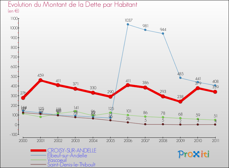 Evolution de la dette par habitant pour la commune de CROISY-SUR-ANDELLE et les communes proches Comparaison de la dette par habitant pour CROISY-SUR-ANDELLE et les communes voisines