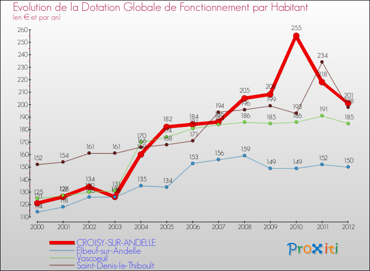 Evolution et montant de la dotation globale de fonctionnement par Habitant pour CROISY-SUR-ANDELLE et les communes proches Comparaison des dotations globales de fonctionnement par habitant pour CROISY-SUR-ANDELLE et les communes voisines