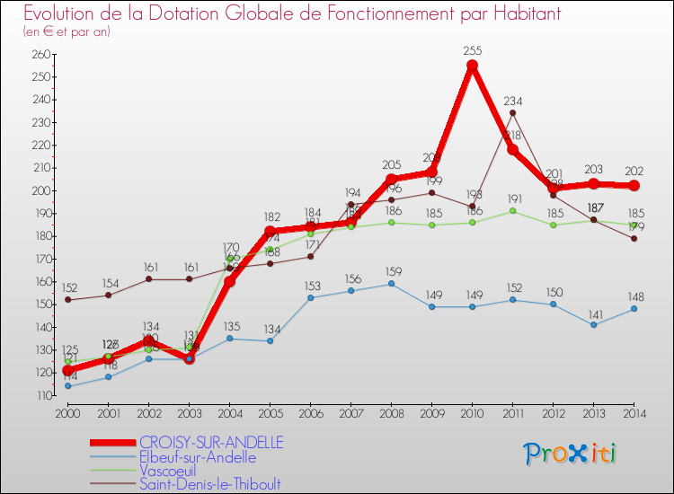 Evolution et montant de la dotation globale de fonctionnement par Habitant pour CROISY-SUR-ANDELLE et les communes proches de 2000 à 2014. Comparaison des dotations globales de fonctionnement par habitant pour CROISY-SUR-ANDELLE et les communes voisines de 2000 à 2014.