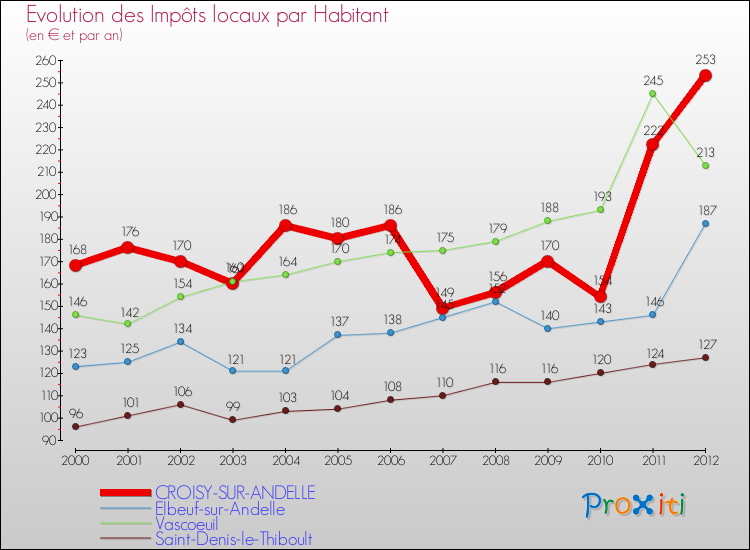 Evolution et montant des impôts locaux par Habitant pour CROISY-SUR-ANDELLE et les communes proches Comparaison des impôts locaux par habitant pour CROISY-SUR-ANDELLE et les communes voisines