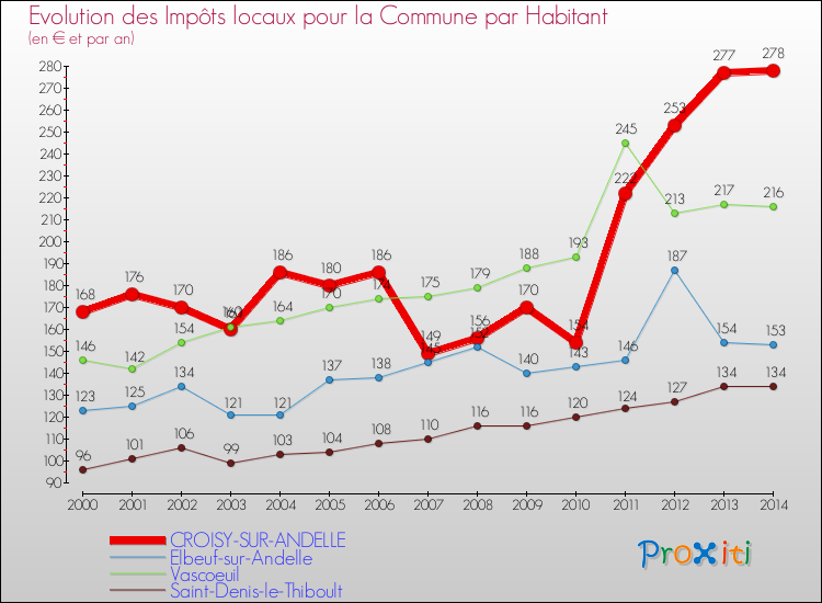 Evolution et montant des impôts locaux par Habitant pour CROISY-SUR-ANDELLE et les communes proches de 2000 à 2014 Comparaison des impôts locaux par habitant pour CROISY-SUR-ANDELLE et les communes voisines de 2000 à 2014