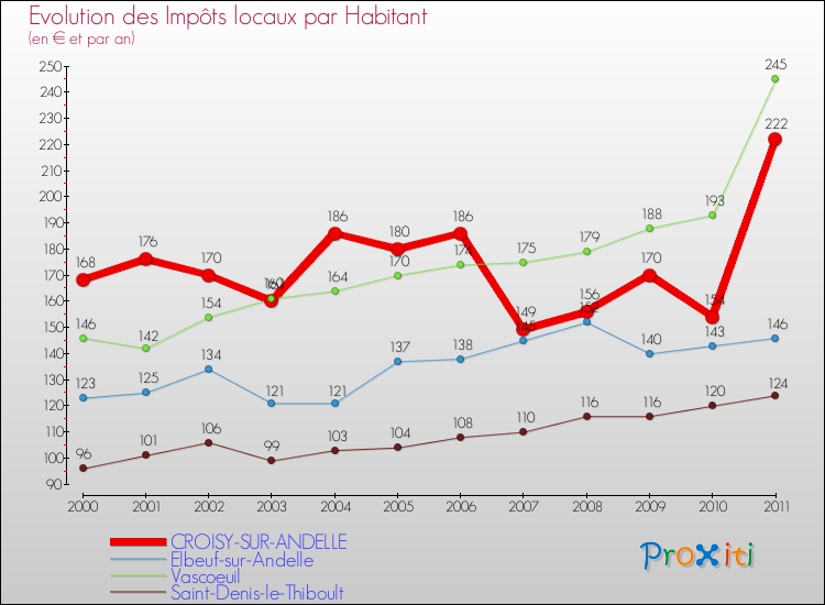Evolution et montant des impôts locaux par Habitant pour CROISY-SUR-ANDELLE et les communes proches Comparaison des impôts locaux par habitant pour CROISY-SUR-ANDELLE et les communes voisines